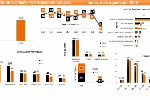 Costa Rica suma 519 homicidios en 2025