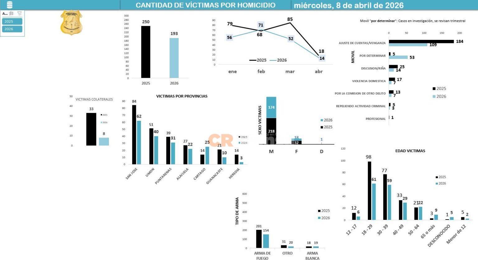 Homicidios en Costa Rica muestran reducción en 2026, según datos del ...