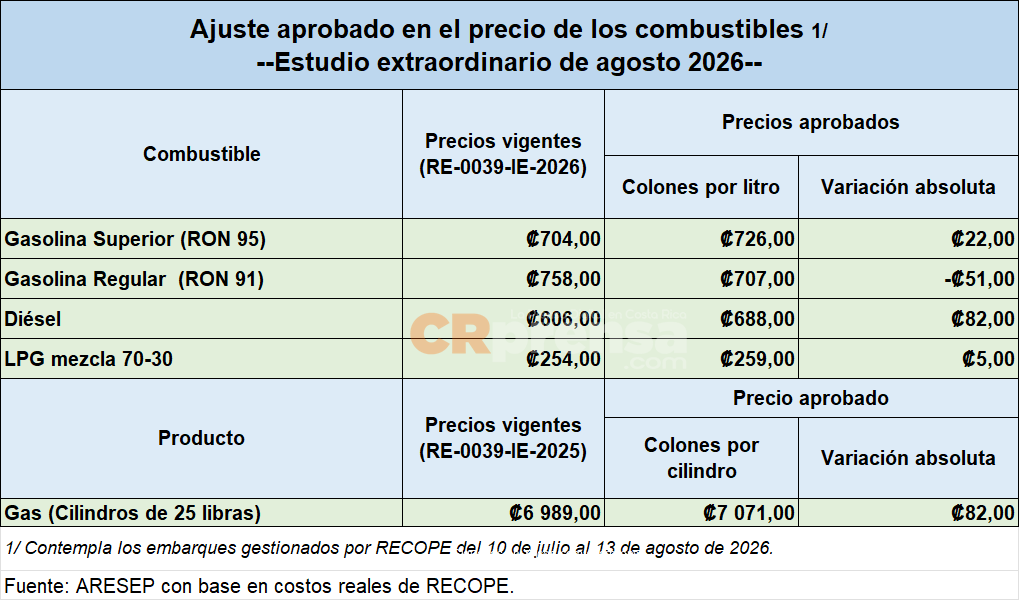 Cambios de precios de combustibles ARESEP